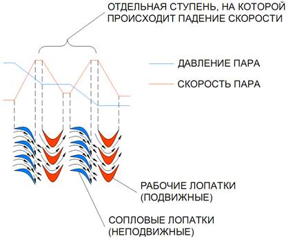 Турбины. Паровые турбины