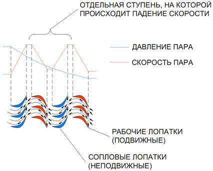 Турбины. Паровые турбины