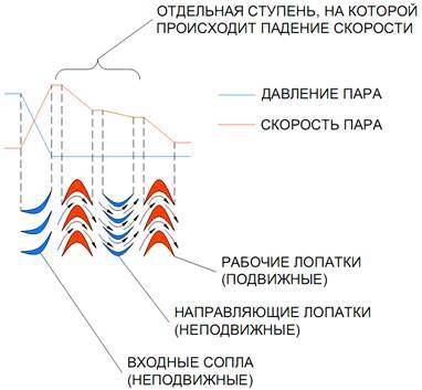 Турбины. Паровые турбины