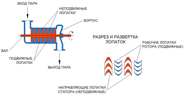 Турбины. Паровые турбины