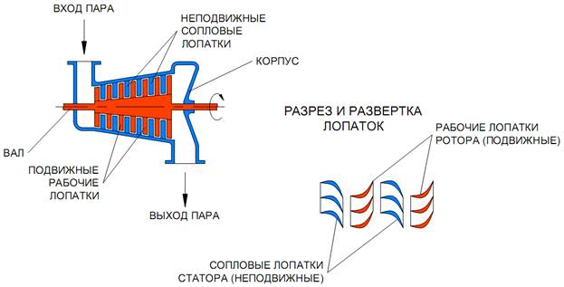 Турбины. Паровые турбины