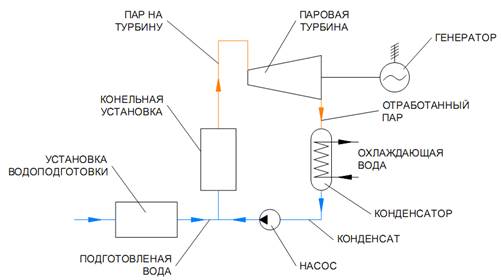 Турбины. Паровые турбины