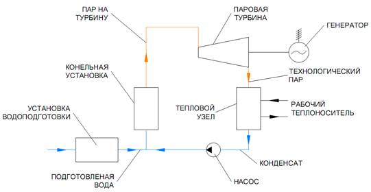 Турбины. Паровые турбины