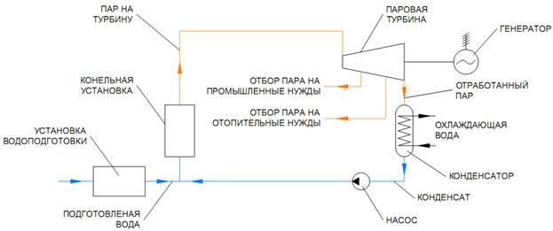 Турбины. Паровые турбины