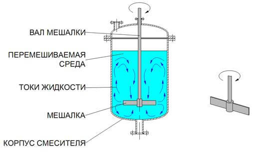 смешение, процесс перемешивания, мешалки