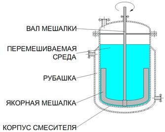 смешение, процесс перемешивания, мешалки