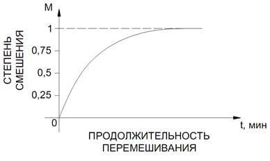 смешение, процесс перемешивания, мешалки