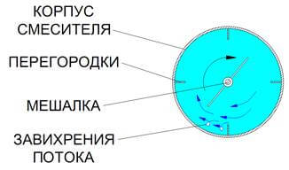 смешение, процесс перемешивания, мешалки