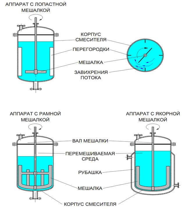 смешение, процесс перемешивания, мешалки