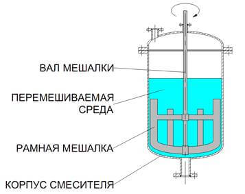 смешение, процесс перемешивания, мешалки