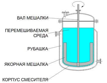 смешение, процесс перемешивания, мешалки