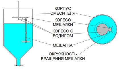 смешение, процесс перемешивания, мешалки