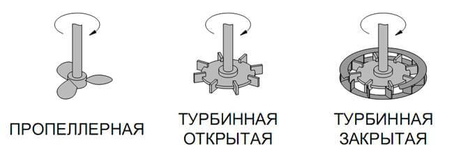 смешение, процесс перемешивания, мешалки