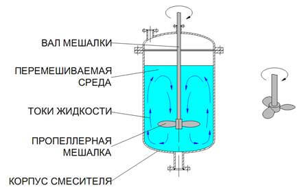 смешение, процесс перемешивания, мешалки