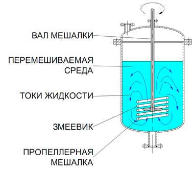 смешение, процесс перемешивания, мешалки