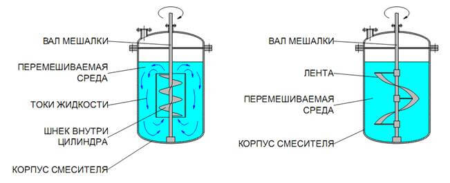 смешение, процесс перемешивания, мешалки