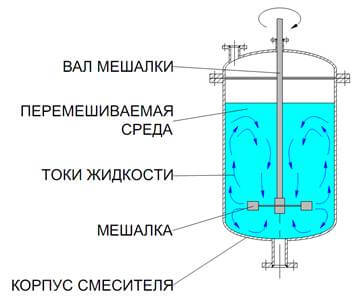 смешение, процесс перемешивания, мешалки