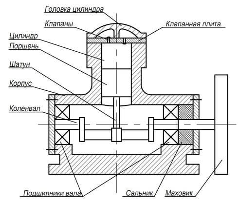 Поршневой компрессор в разрезе