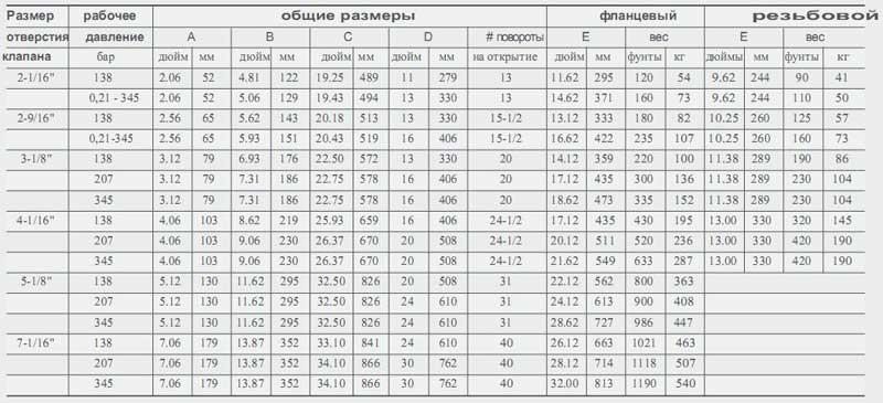 Отсечные задвижки с маховиком с литым корпусом модели СХ
