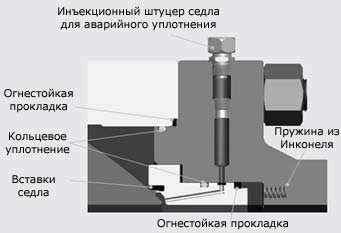 Шаровые краны модели TR3